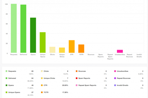 NL Stats Data