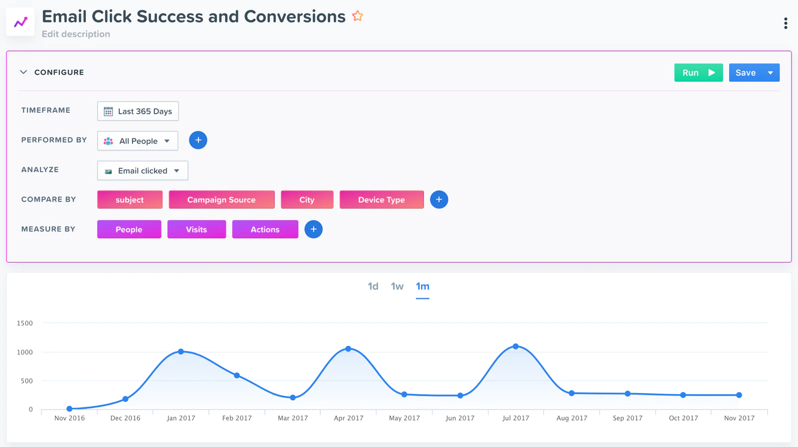 Email Clicks Success by Source