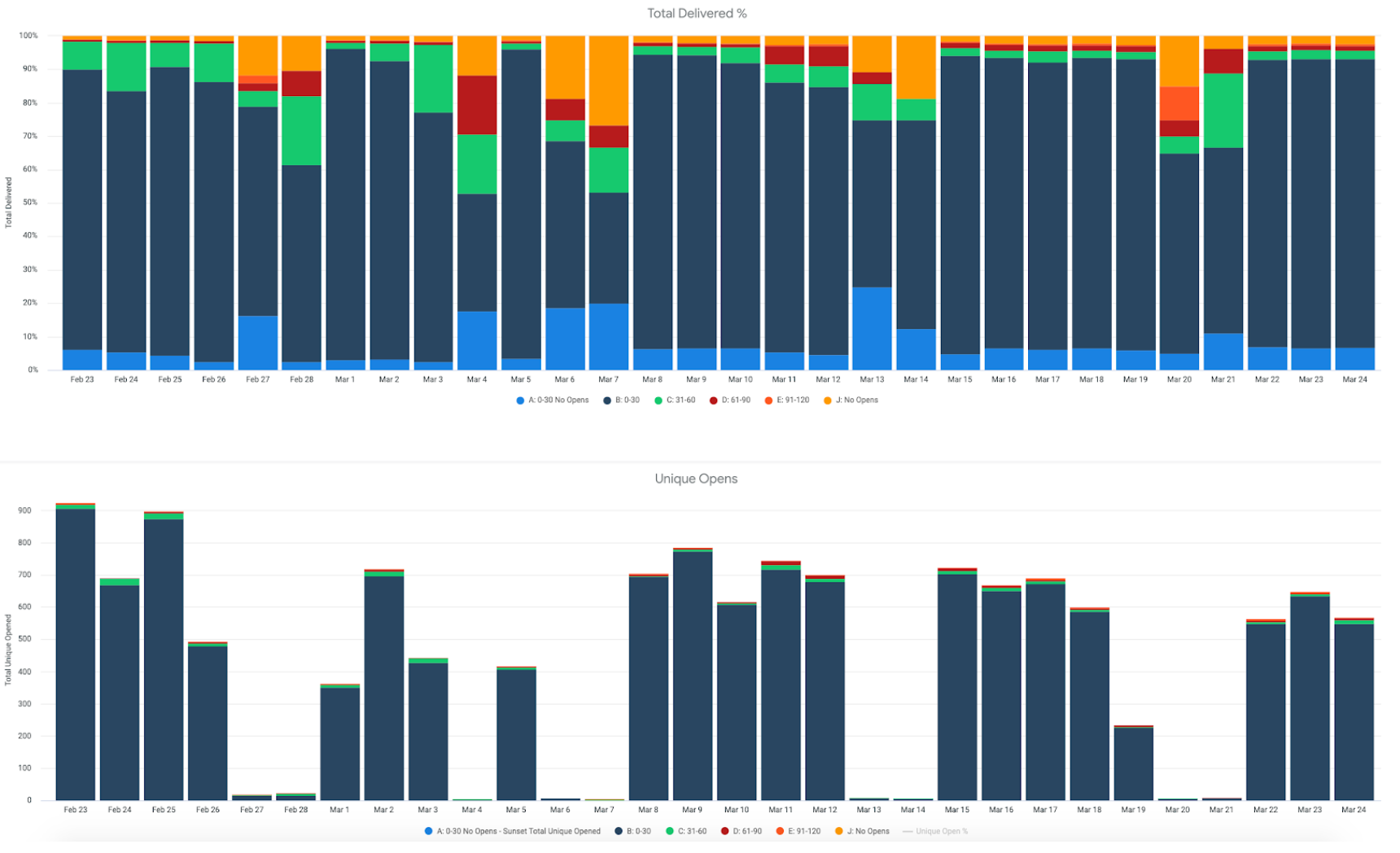 Email sunset policy engagement segments