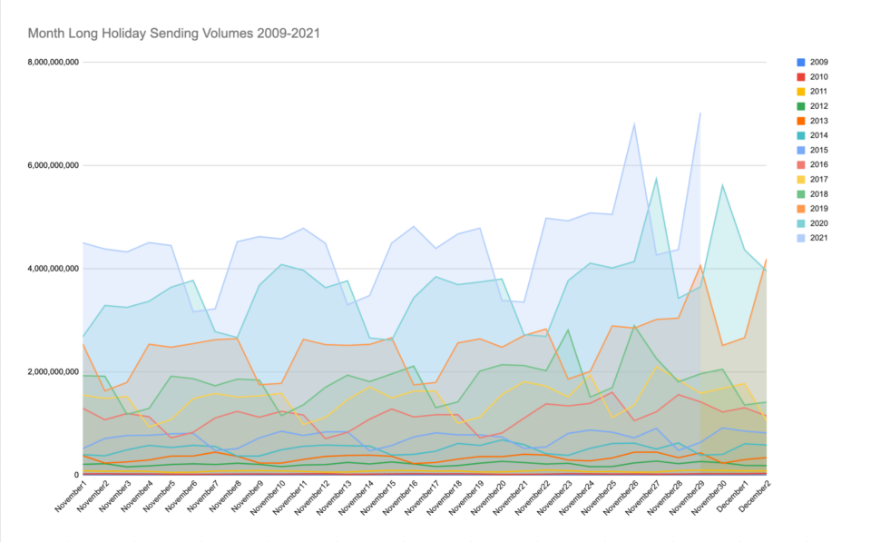 Black-Friday-Cyber-Monday-Month-Long-Sending-Volumes