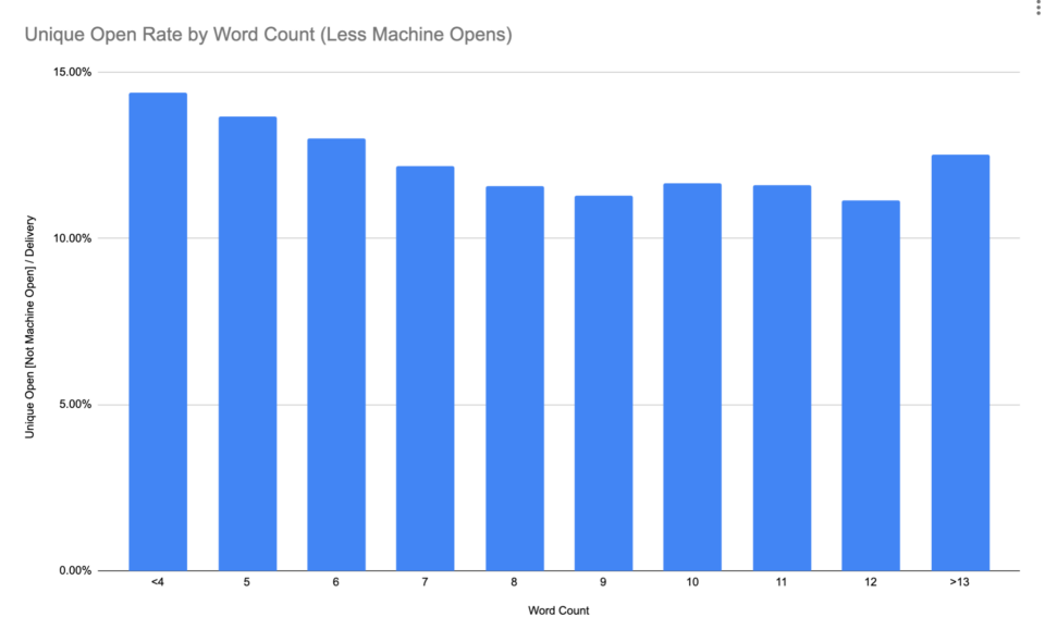 Black-Friday-Cyber-Monday-Unique-Open-Rate