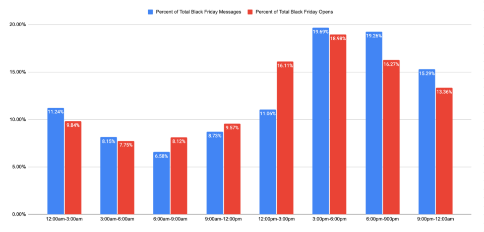 Black-Friday-Cyber-Monday-Total-Black-Friday-Messages-vs-Opens