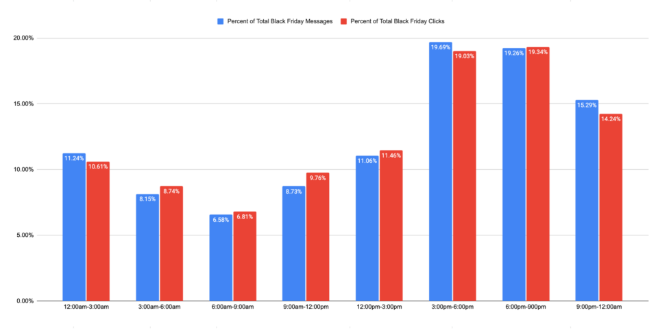 Black-Friday-Cyber-Monday-Percent-of-Messages